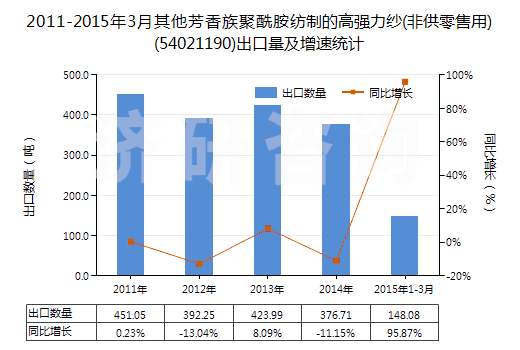 2011-2015年3月其他芳香族聚酰胺紡制的高強力紗(非供零售用)(54021190)出口量及增速統(tǒng)計